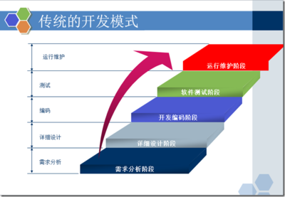 软件开发模式2 迭代开发模式详解——构建高效计算机软件开发服务的核心方法论